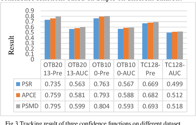 Figure 1 for Improving Model Drift for Robust Object Tracking