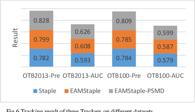 Figure 4 for Improving Model Drift for Robust Object Tracking