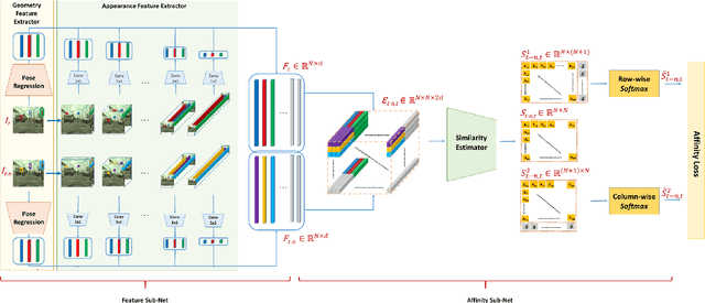 Figure 3 for End-to-end Learning Improves Static Object Geo-localization in Monocular Video