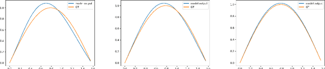 Figure 1 for Solving the functional Eigen-Problem using Neural Networks