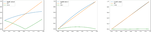 Figure 2 for Solving the functional Eigen-Problem using Neural Networks