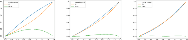 Figure 3 for Solving the functional Eigen-Problem using Neural Networks