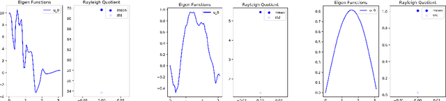 Figure 4 for Solving the functional Eigen-Problem using Neural Networks