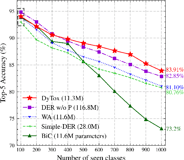 Figure 1 for DyTox: Transformers for Continual Learning with DYnamic TOken eXpansion