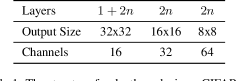 Figure 2 for Advancing Residual Learning towards Powerful Deep Spiking Neural Networks