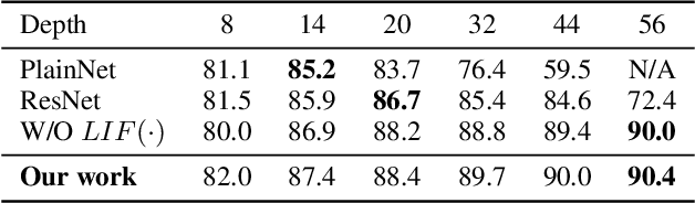 Figure 3 for Advancing Residual Learning towards Powerful Deep Spiking Neural Networks
