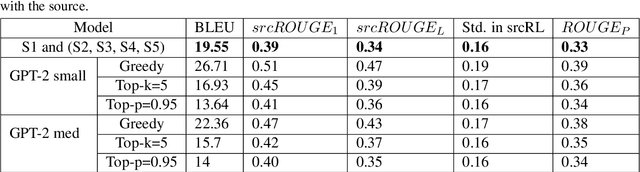 Figure 2 for Understanding Metrics for Paraphrasing