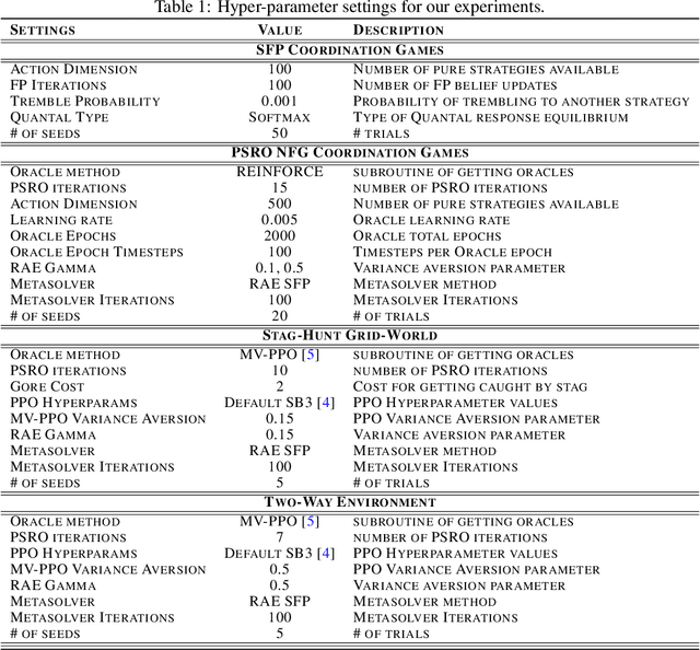 Figure 2 for Learning Risk-Averse Equilibria in Multi-Agent Systems