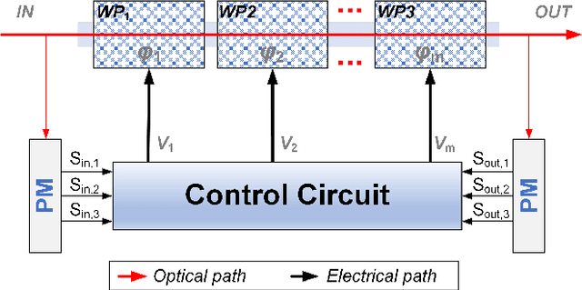 Figure 2 for Jacobian Methods for Dynamic Polarization Control in Optical Applications