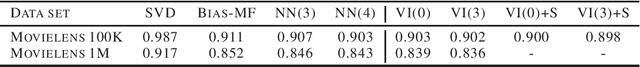 Figure 1 for Variational inference for neural network matrix factorization and its application to stochastic blockmodeling