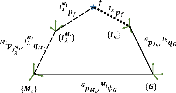 Figure 2 for Consistent Map-based 3D Localization on Mobile Devices