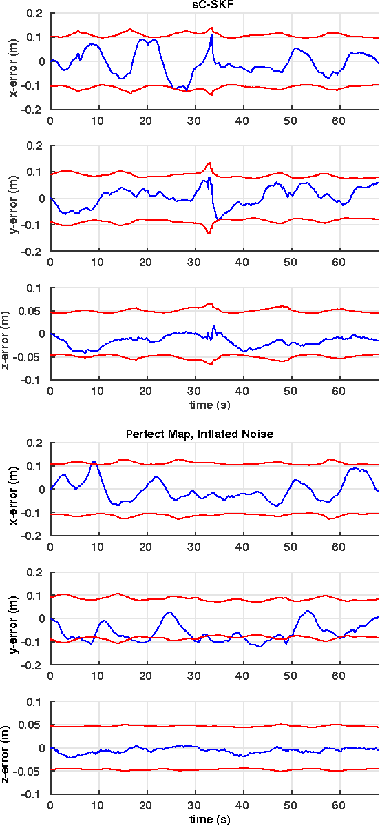 Figure 4 for Consistent Map-based 3D Localization on Mobile Devices