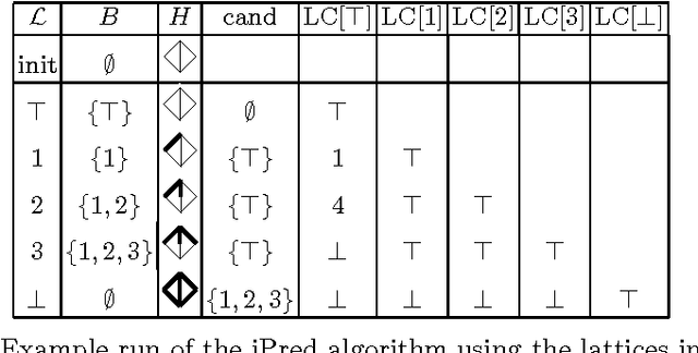 Figure 2 for Border Algorithms for Computing Hasse Diagrams of Arbitrary Lattices