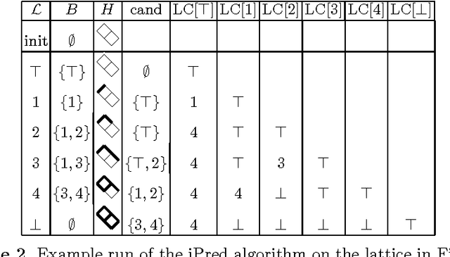 Figure 4 for Border Algorithms for Computing Hasse Diagrams of Arbitrary Lattices