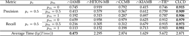 Figure 3 for Multi-label Causal Variable Discovery: Learning Common Causal Variables and Label-specific Causal Variables