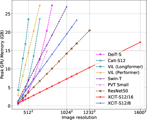Figure 3 for XCiT: Cross-Covariance Image Transformers