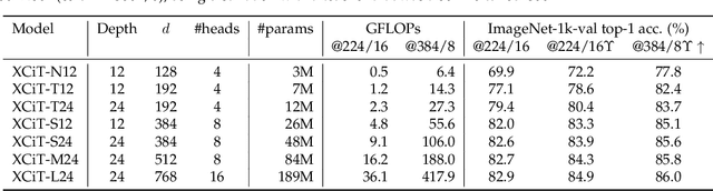 Figure 2 for XCiT: Cross-Covariance Image Transformers
