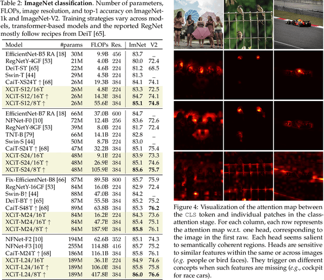 Figure 4 for XCiT: Cross-Covariance Image Transformers