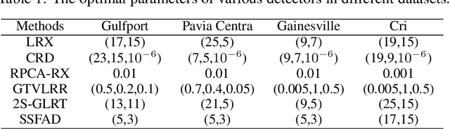 Figure 2 for A spectral-spatial fusion anomaly detection method for hyperspectral imagery