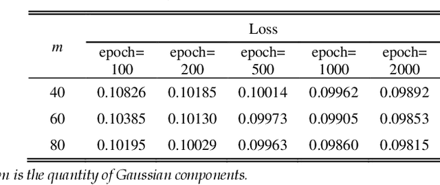 Figure 4 for GmFace: A Mathematical Model for Face Image Representation Using Multi-Gaussian