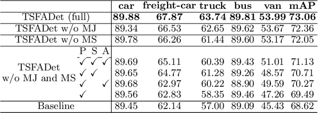 Figure 2 for Translation, Scale and Rotation: Cross-Modal Alignment Meets RGB-Infrared Vehicle Detection