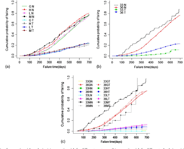 Figure 4 for Joint Prediction of Remaining Useful Life and Failure Type of Train Wheelsets: A Multi-task Learning Approach