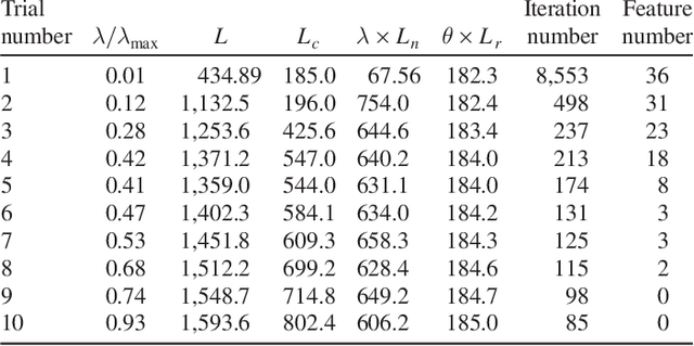 Figure 2 for Joint Prediction of Remaining Useful Life and Failure Type of Train Wheelsets: A Multi-task Learning Approach