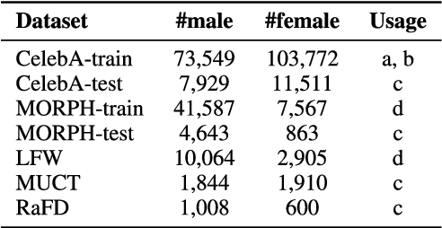 Figure 4 for FlowSAN: Privacy-enhancing Semi-Adversarial Networks to Confound Arbitrary Face-based Gender Classifiers