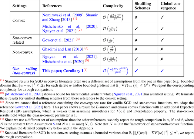 Figure 1 for On the Convergence to a Global Solution of Shuffling-Type Gradient Algorithms