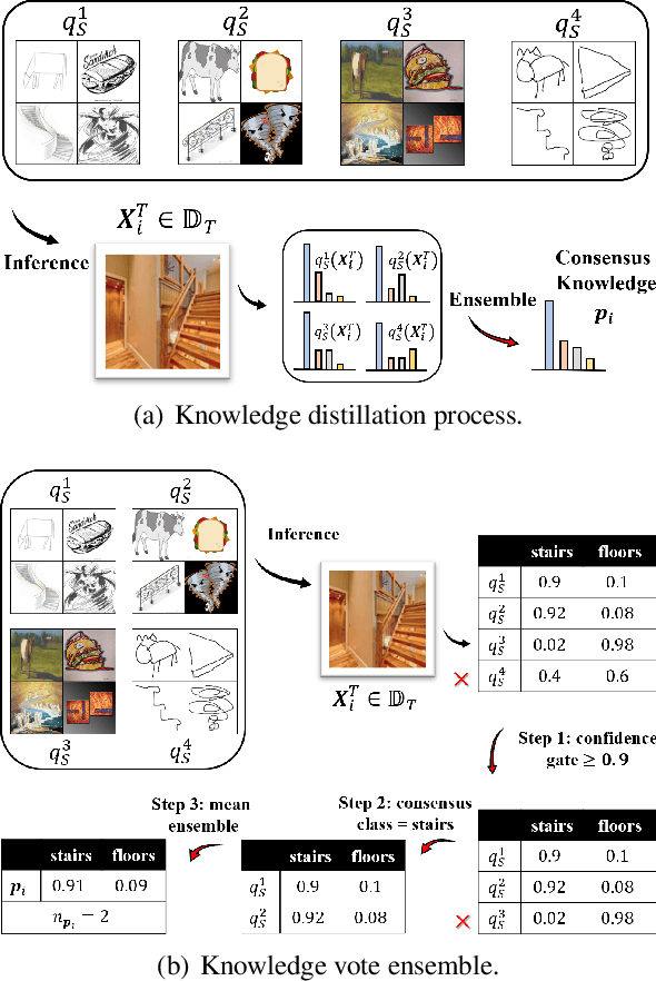 Figure 1 for KD3A: Unsupervised Multi-Source Decentralized Domain Adaptation via Knowledge Distillation