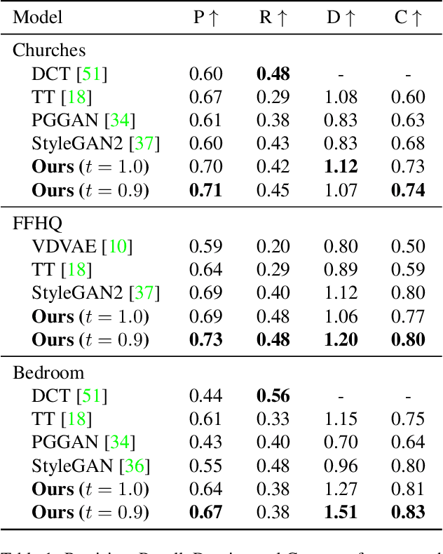 Figure 2 for Unleashing Transformers: Parallel Token Prediction with Discrete Absorbing Diffusion for Fast High-Resolution Image Generation from Vector-Quantized Codes
