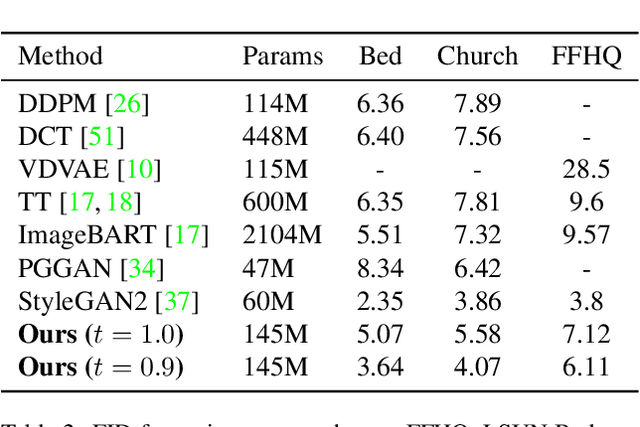 Figure 4 for Unleashing Transformers: Parallel Token Prediction with Discrete Absorbing Diffusion for Fast High-Resolution Image Generation from Vector-Quantized Codes