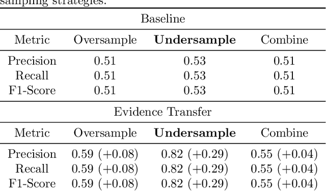 Figure 3 for Unsupervised Severe Weather Detection Via Joint Representation Learning Over Textual and Weather Data