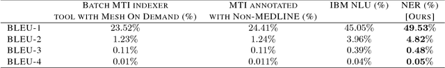 Figure 2 for Pathology Extraction from Chest X-Ray Radiology Reports: A Performance Study