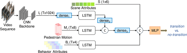 Figure 2 for Pedestrian Stop and Go Forecasting with Hybrid Feature Fusion