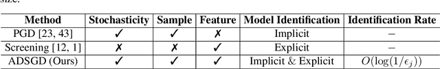 Figure 1 for An Accelerated Doubly Stochastic Gradient Method with Faster Explicit Model Identification