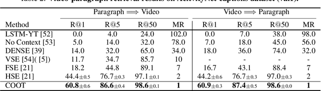 Figure 4 for COOT: Cooperative Hierarchical Transformer for Video-Text Representation Learning