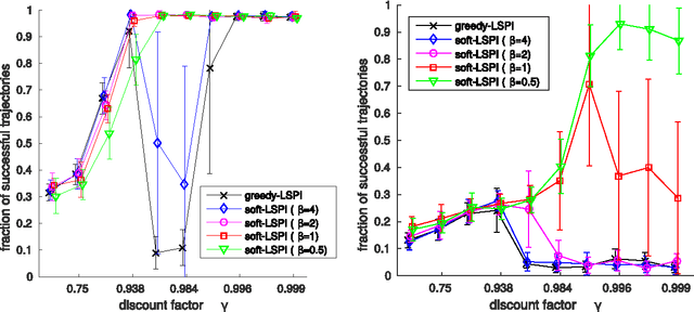 Figure 2 for Non-Deterministic Policy Improvement Stabilizes Approximated Reinforcement Learning