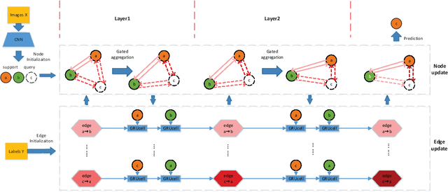 Figure 1 for Edge-Labeling based Directed Gated Graph Network for Few-shot Learning