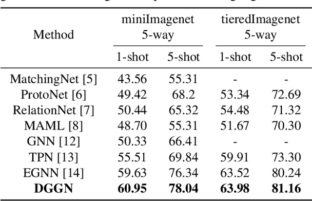 Figure 2 for Edge-Labeling based Directed Gated Graph Network for Few-shot Learning