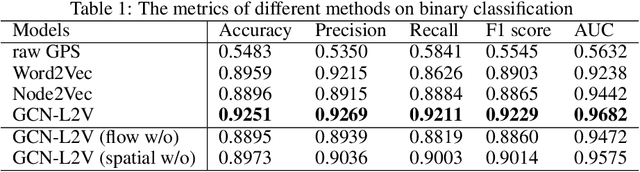 Figure 2 for Learning Large-scale Location Embedding From Human Mobility Trajectories with Graphs