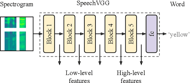 Figure 1 for Speech-VGG: A deep feature extractor for speech processing