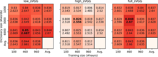 Figure 4 for Speech-VGG: A deep feature extractor for speech processing