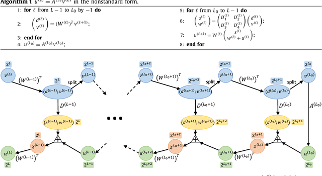 Figure 2 for BCR-Net: a neural network based on the nonstandard wavelet form