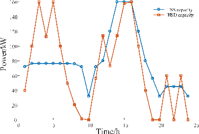 Figure 4 for Coordinating Flexible Demand Response and Renewable Uncertainties for Scheduling of Community Integrated Energy Systems with an Electric Vehicle Charging Station: A Bi-level Approach