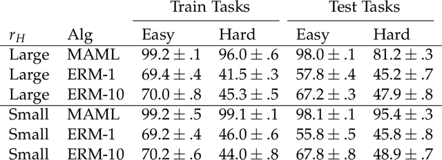 Figure 2 for Why Does MAML Outperform ERM? An Optimization Perspective