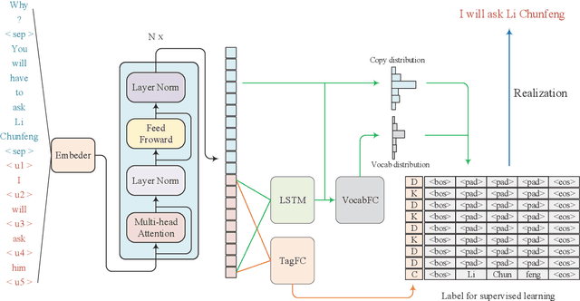 Figure 2 for SARG: A Novel Semi Autoregressive Generator for Multi-turn Incomplete Utterance Restoration