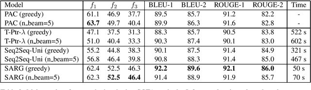 Figure 4 for SARG: A Novel Semi Autoregressive Generator for Multi-turn Incomplete Utterance Restoration