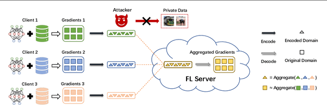Figure 1 for Aggregating Gradients in Encoded Domain for Federated Learning
