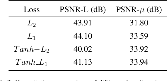 Figure 3 for HDRUNet: Single Image HDR Reconstruction with Denoising and Dequantization